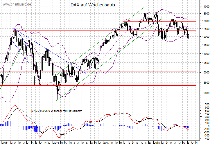 mittelfristiger DAX Chart
