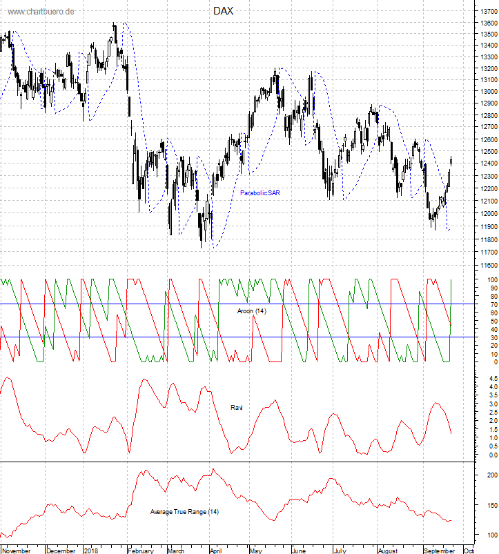DAX mit diversen Indikatoren