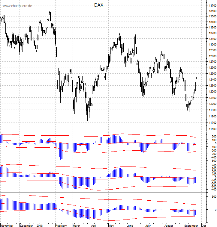 DAX mit diversen Indikatoren