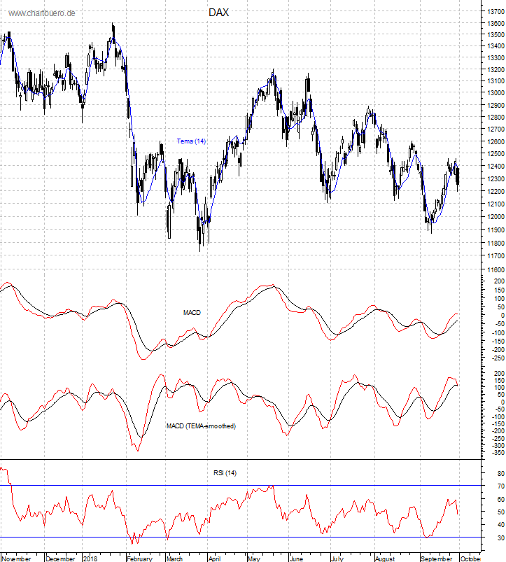 DAX mit diversen Indikatoren