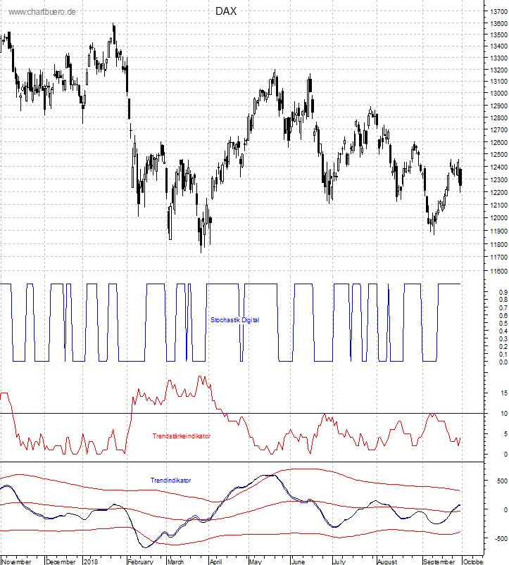 DAX mit diversen Indikatoren