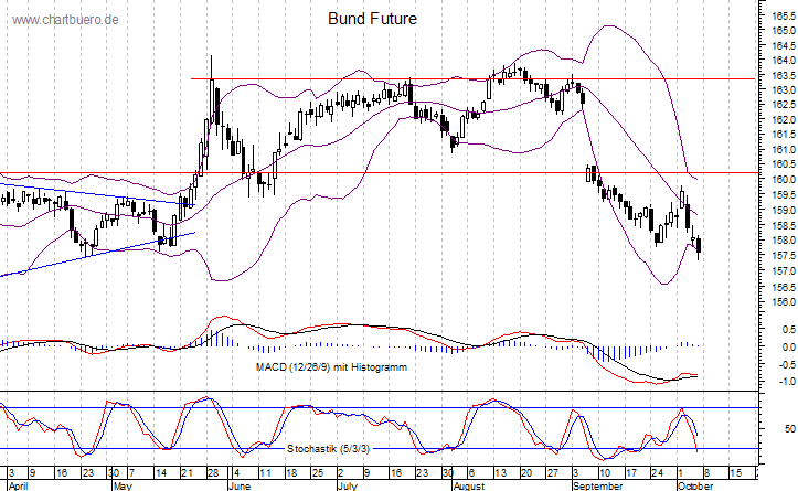 kurzfristiger Bund Future Chart
