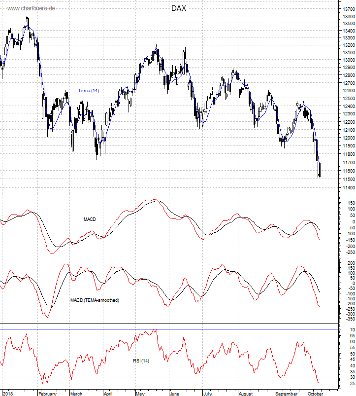 DAX mit diversen Indikatoren