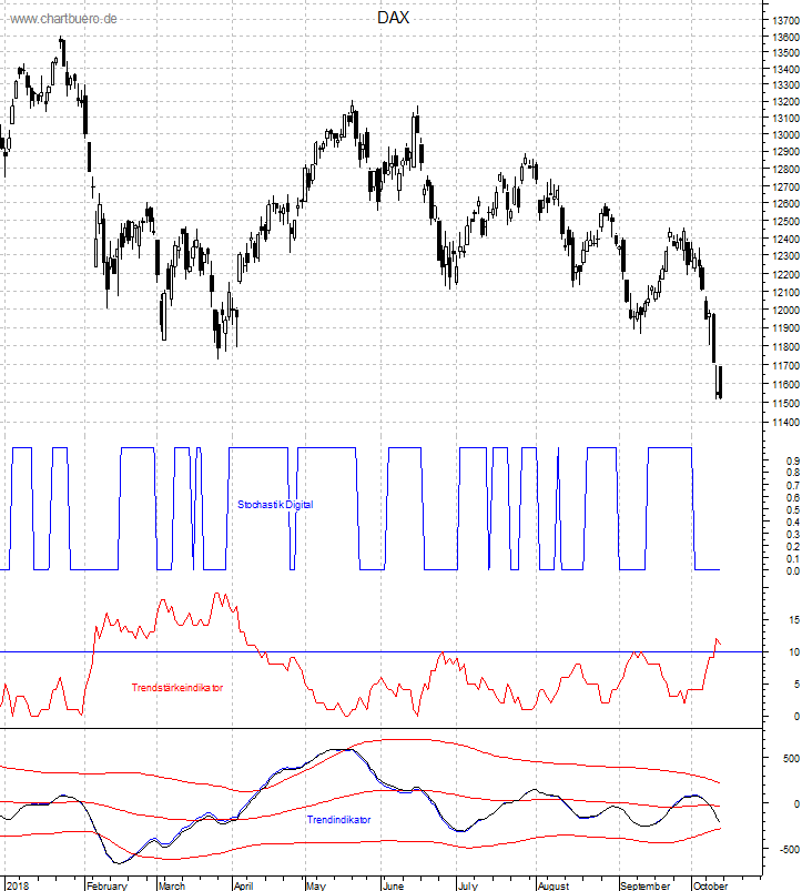 DAX mit diversen Indikatoren