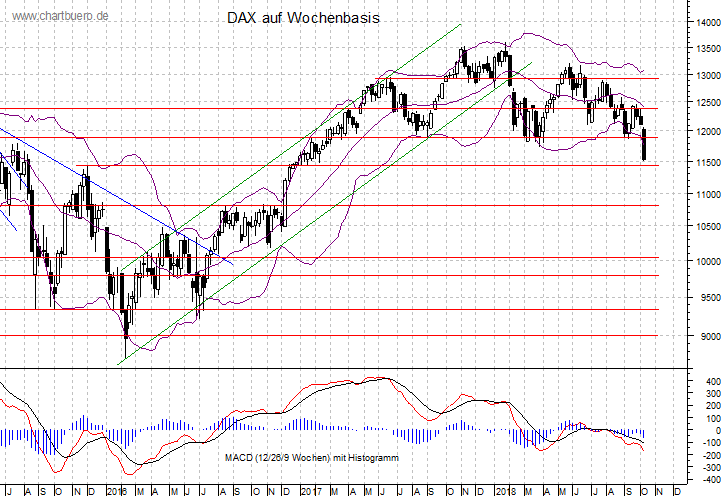 mittelfristiger DAX Chart