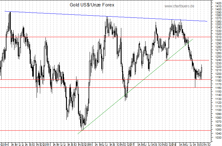 mittelfristiger Gold-Chart