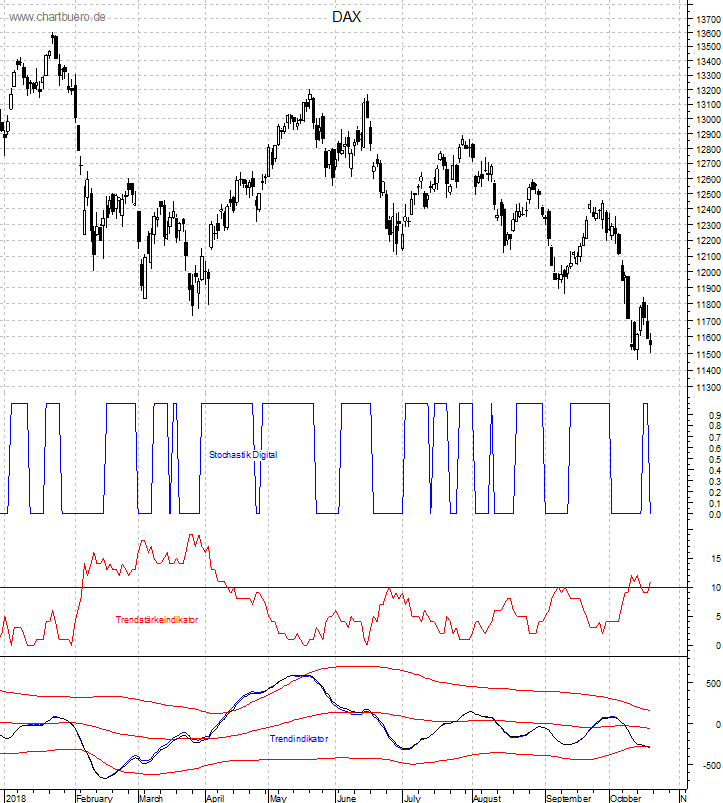 DAX mit diversen Indikatoren
