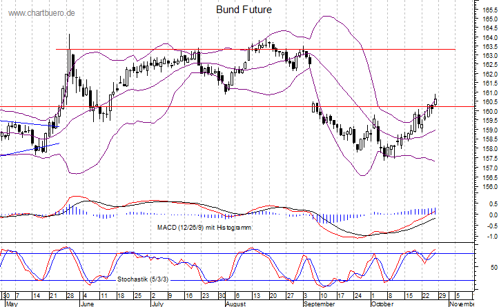 kurzfristiger Bund Future Chart