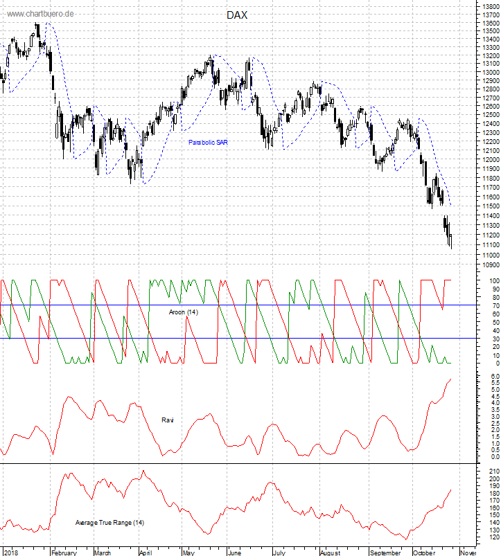 DAX mit diversen Indikatoren