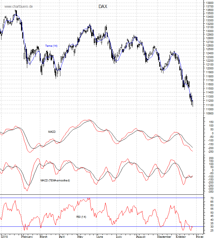 DAX mit diversen Indikatoren