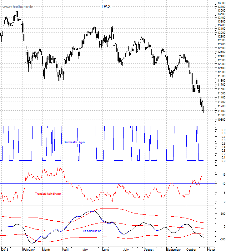 DAX mit diversen Indikatoren