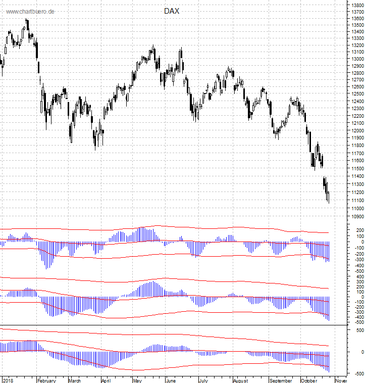 DAX mit diversen Indikatoren