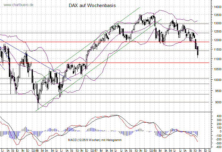mittelfristiger DAX Chart