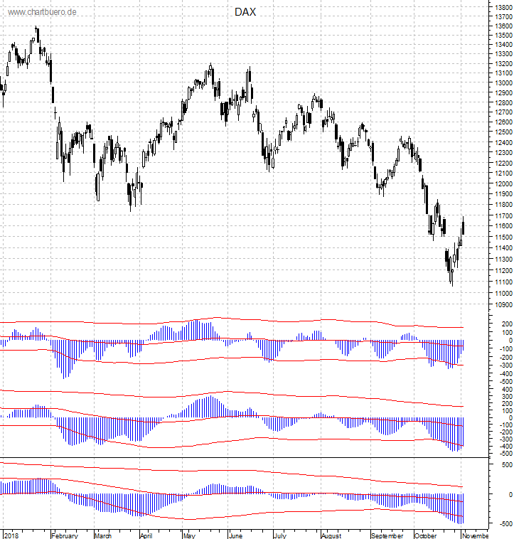 DAX mit diversen Indikatoren