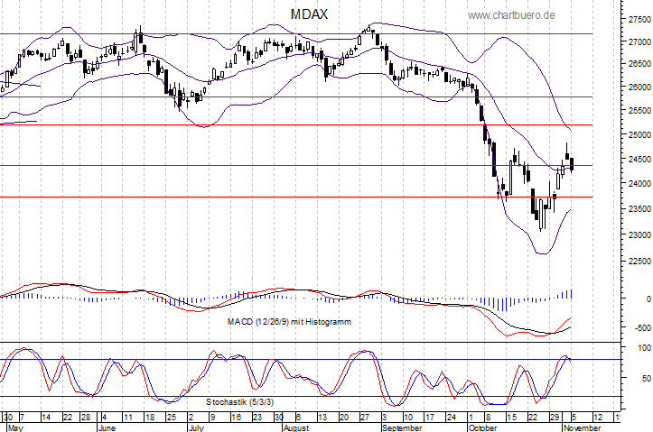 kurzfristiger MDAXChart