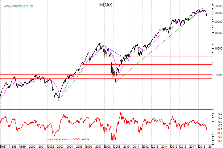 langfristiger MDAX Chart