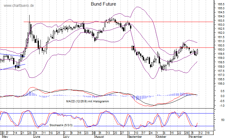 kurzfristiger Bund Future Chart