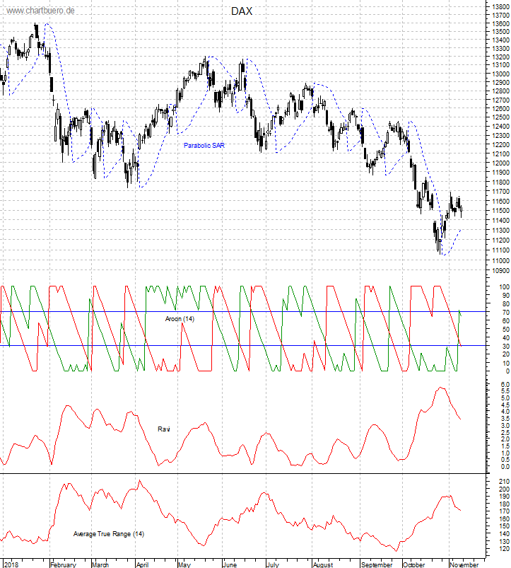 DAX mit diversen Indikatoren