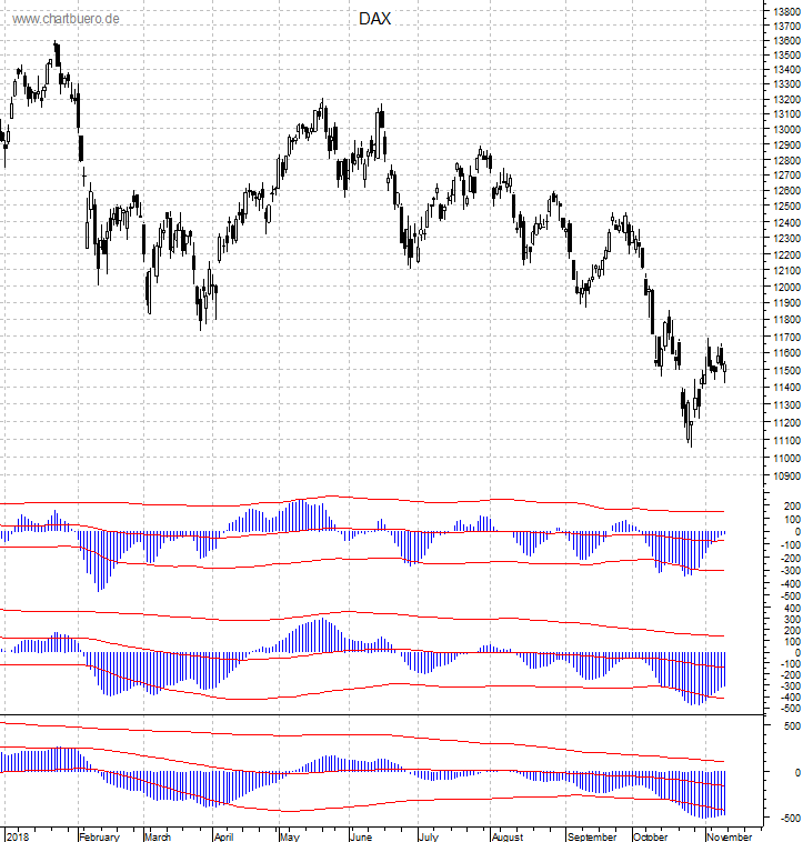 DAX mit diversen Indikatoren