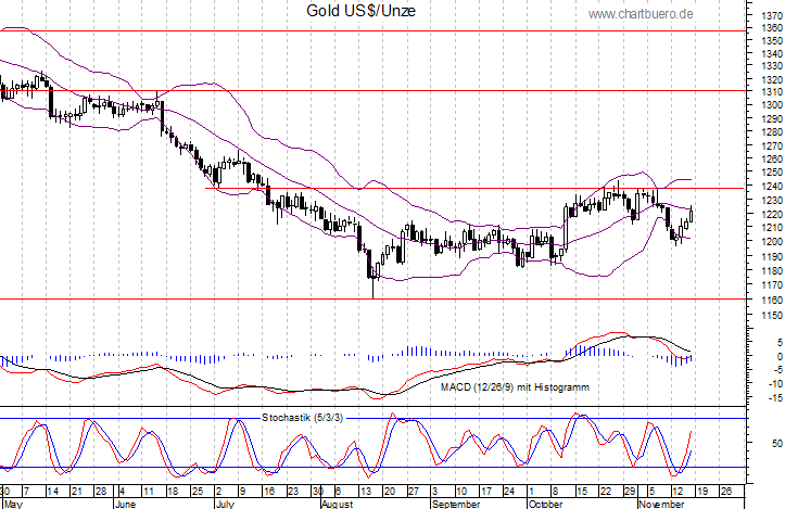 kurzfristiger Gold Chart