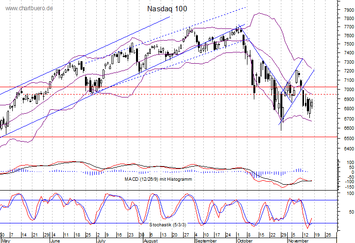 kurzfristiger Nasdaq Chart