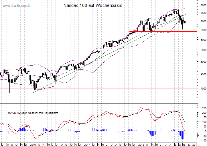 mittelfristiger Nasdaq Chart