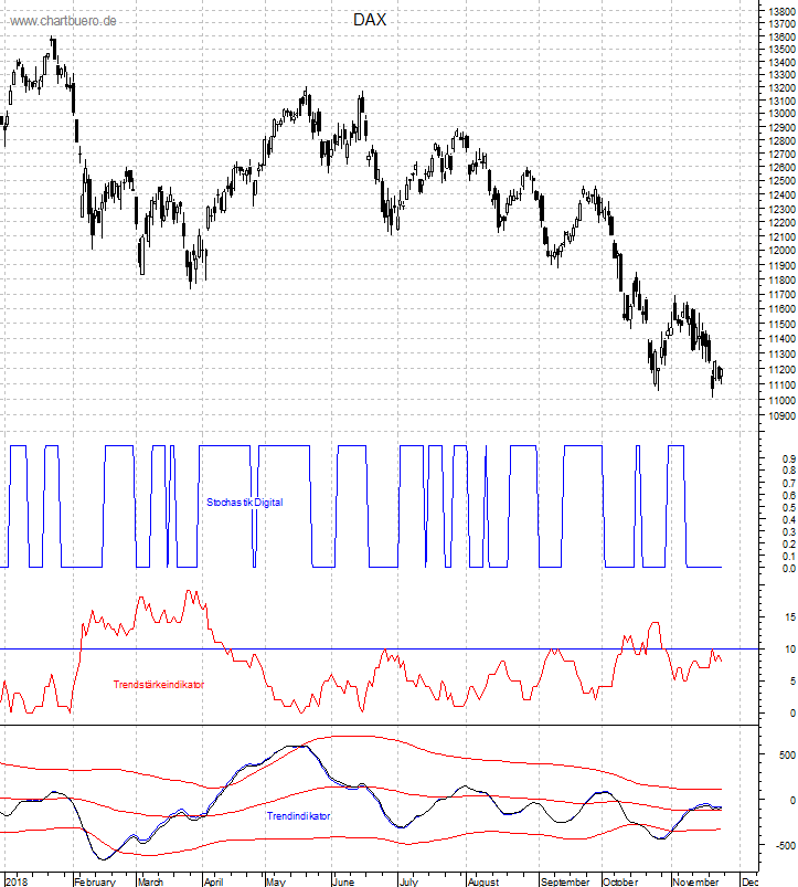 DAX mit diversen Indikatoren