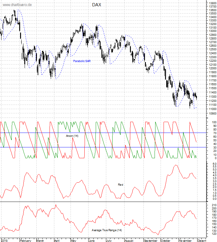 DAX mit diversen Indikatoren