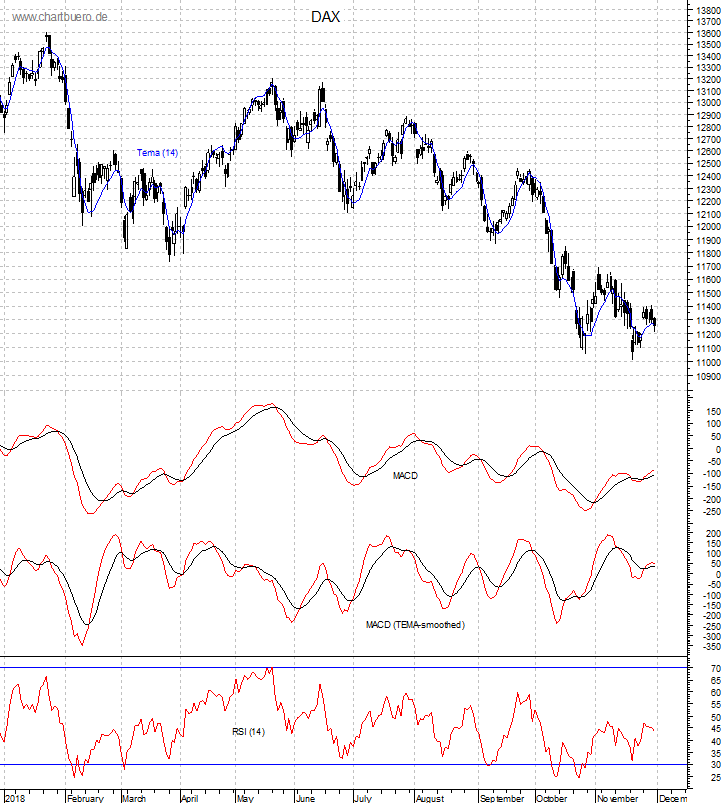 DAX mit diversen Indikatoren