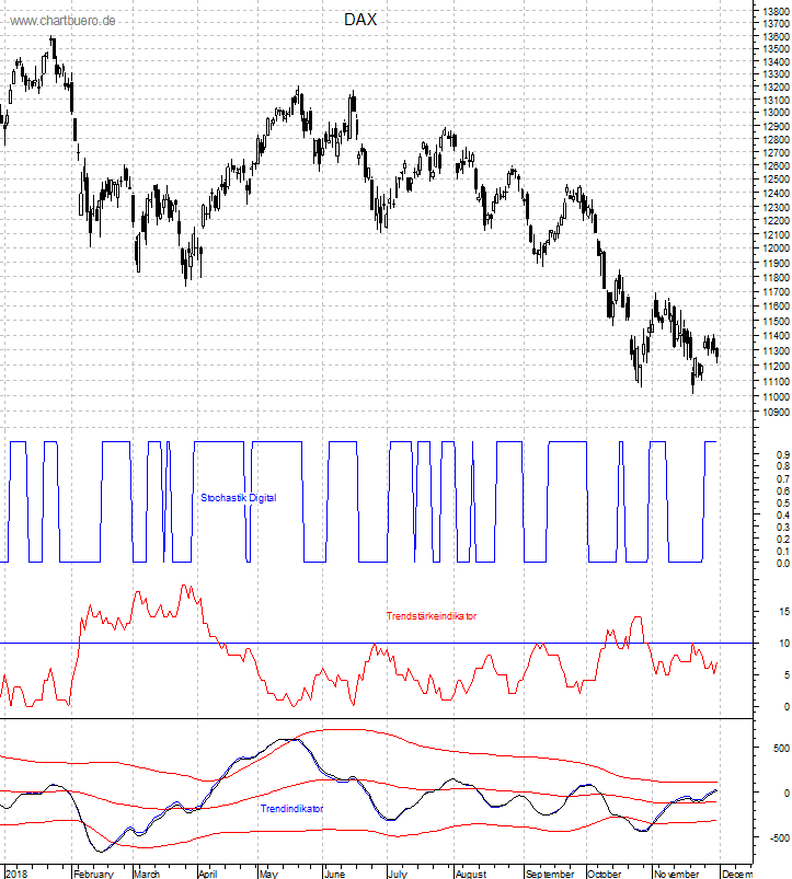 DAX mit diversen Indikatoren