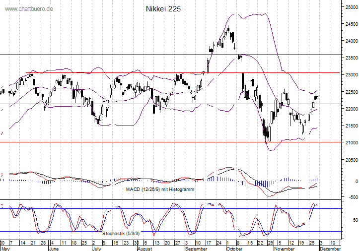 kurzfristiger Nikkei Chart