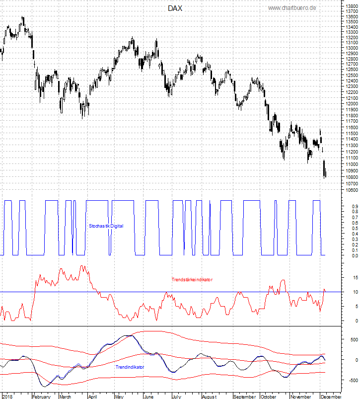 DAX mit diversen Indikatoren