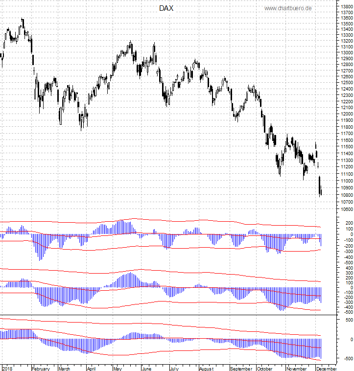 DAX mit diversen Indikatoren