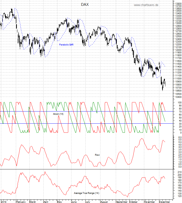 DAX mit diversen Indikatoren
