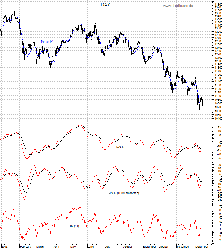 DAX mit diversen Indikatoren