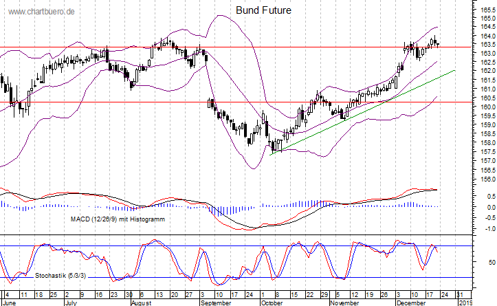 kurzfristiger Bund Future Chart