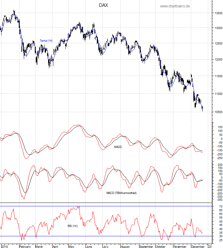 DAX mit diversen Indikatoren