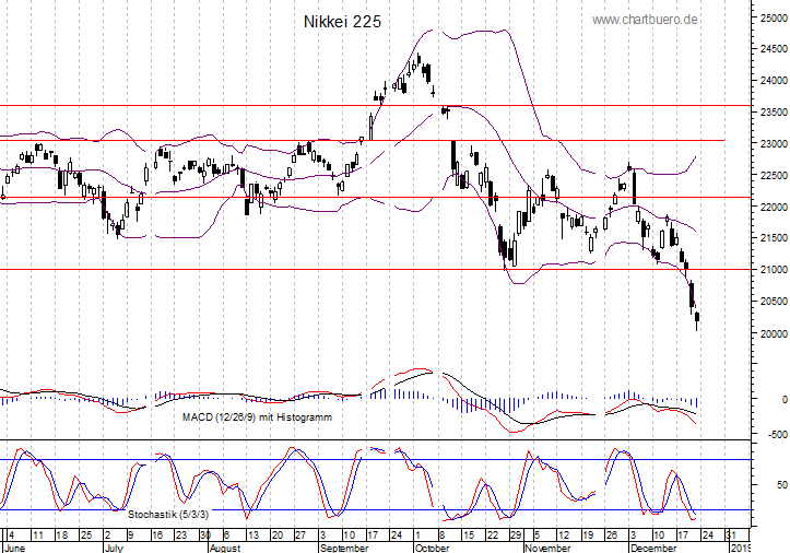kurzfristiger Nikkei Chart