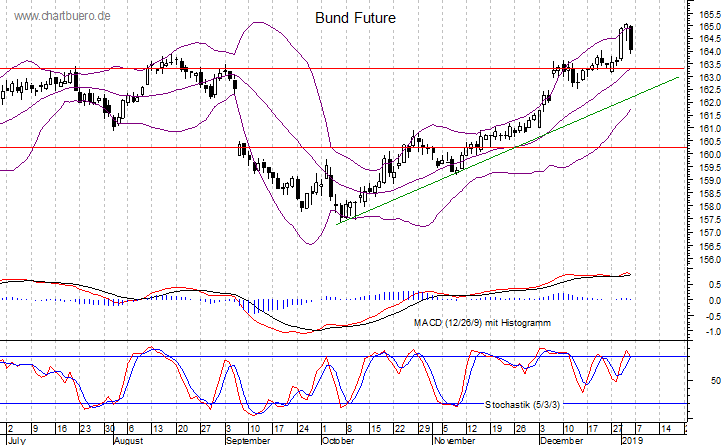 kurzfristiger Bund Future Chart