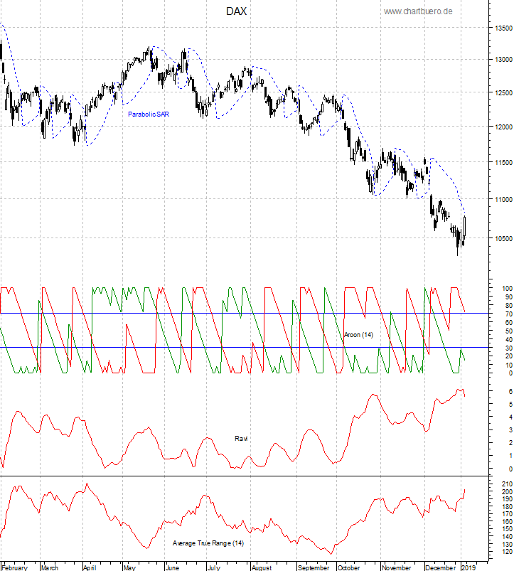 DAX mit diversen Indikatoren