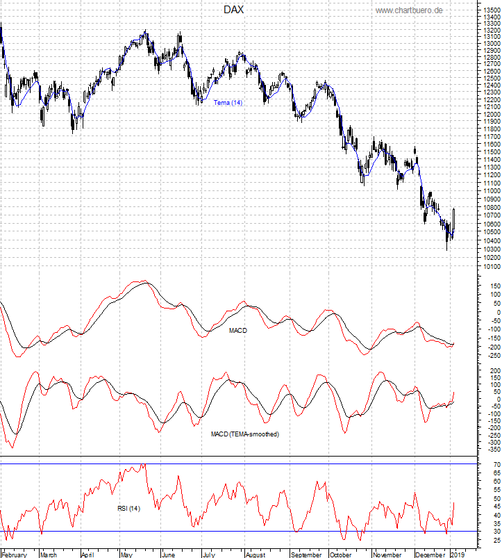 DAX mit diversen Indikatoren