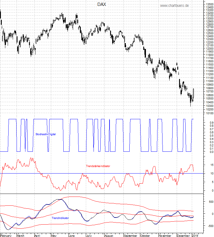 DAX mit diversen Indikatoren