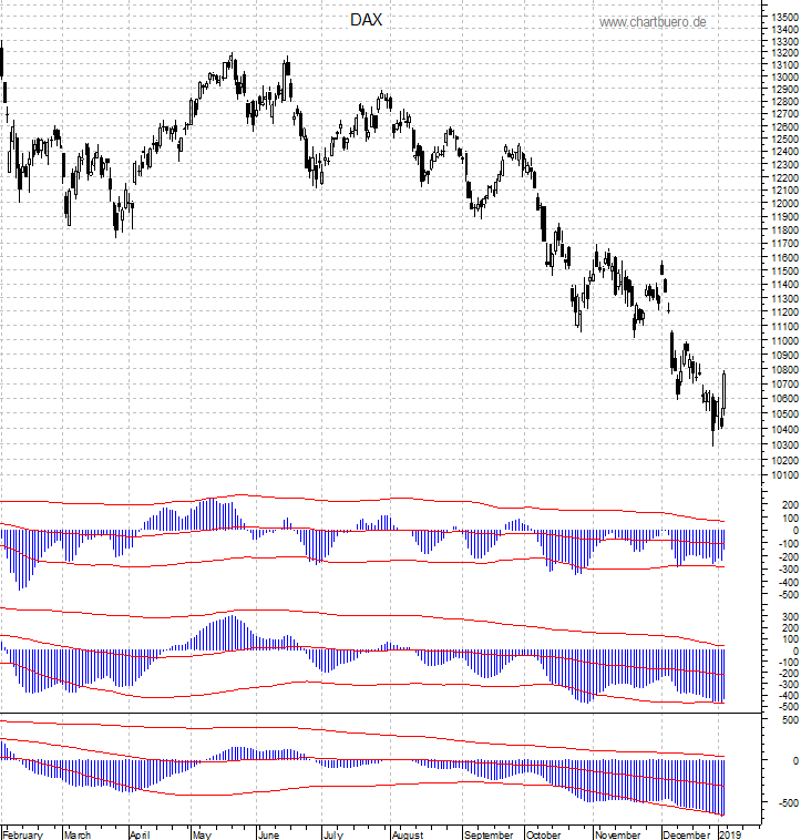 DAX mit diversen Indikatoren