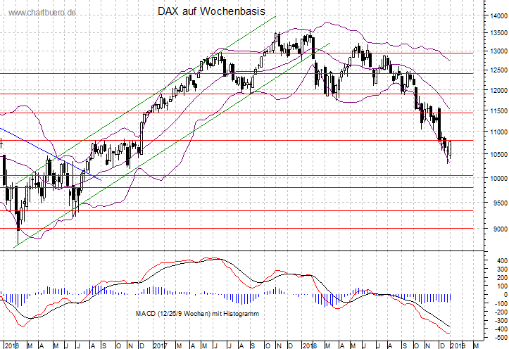 mittelfristiger DAX Chart