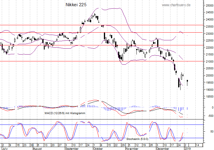 kurzfristiger Nikkei Chart