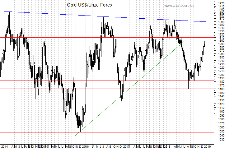 mittelfristiger Gold-Chart