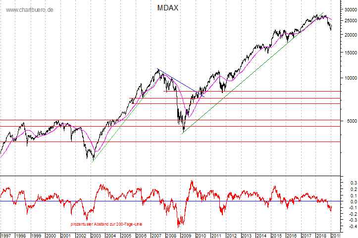 langfristiger MDAX Chart