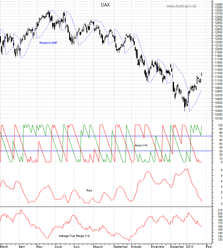 DAX mit diversen Indikatoren