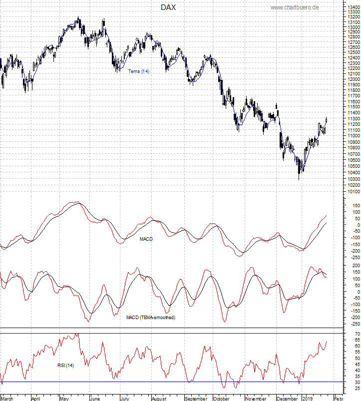 DAX mit diversen Indikatoren