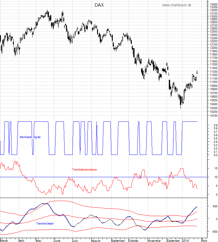 DAX mit diversen Indikatoren